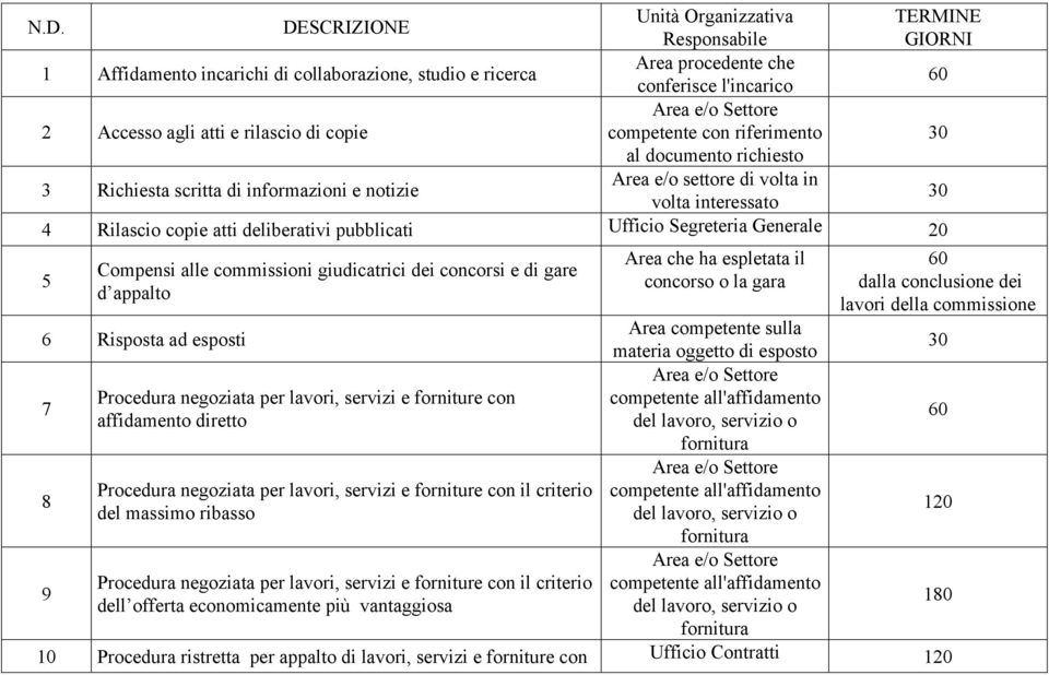 deliberativi pubblicati Ufficio Segreteria Generale 20 5 Compensi alle commissioni giudicatrici dei concorsi e di gare d appalto 6 Risposta ad esposti 7 8 9 Procedura negoziata per lavori, servizi e