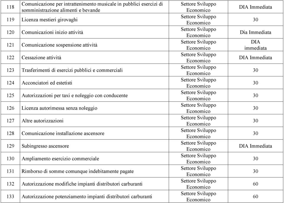 autorimessa senza noleggio 127 Altre autorizzazioni 128 Comunicazione installazione ascensore 129 Subingresso ascensore 1 Ampliamento esercizio commerciale 131 Rimborso di somme comunque