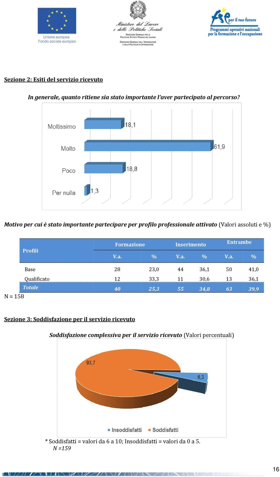 a. % V.a. % Base 28 23,0 44 36,1 50 41,0 Qualificato 12 33,3 11 30,6 13 36,1 Totale 40 25,3 55 34,8 63 39,9 N = 158 Sezione 3: Soddisfazione per