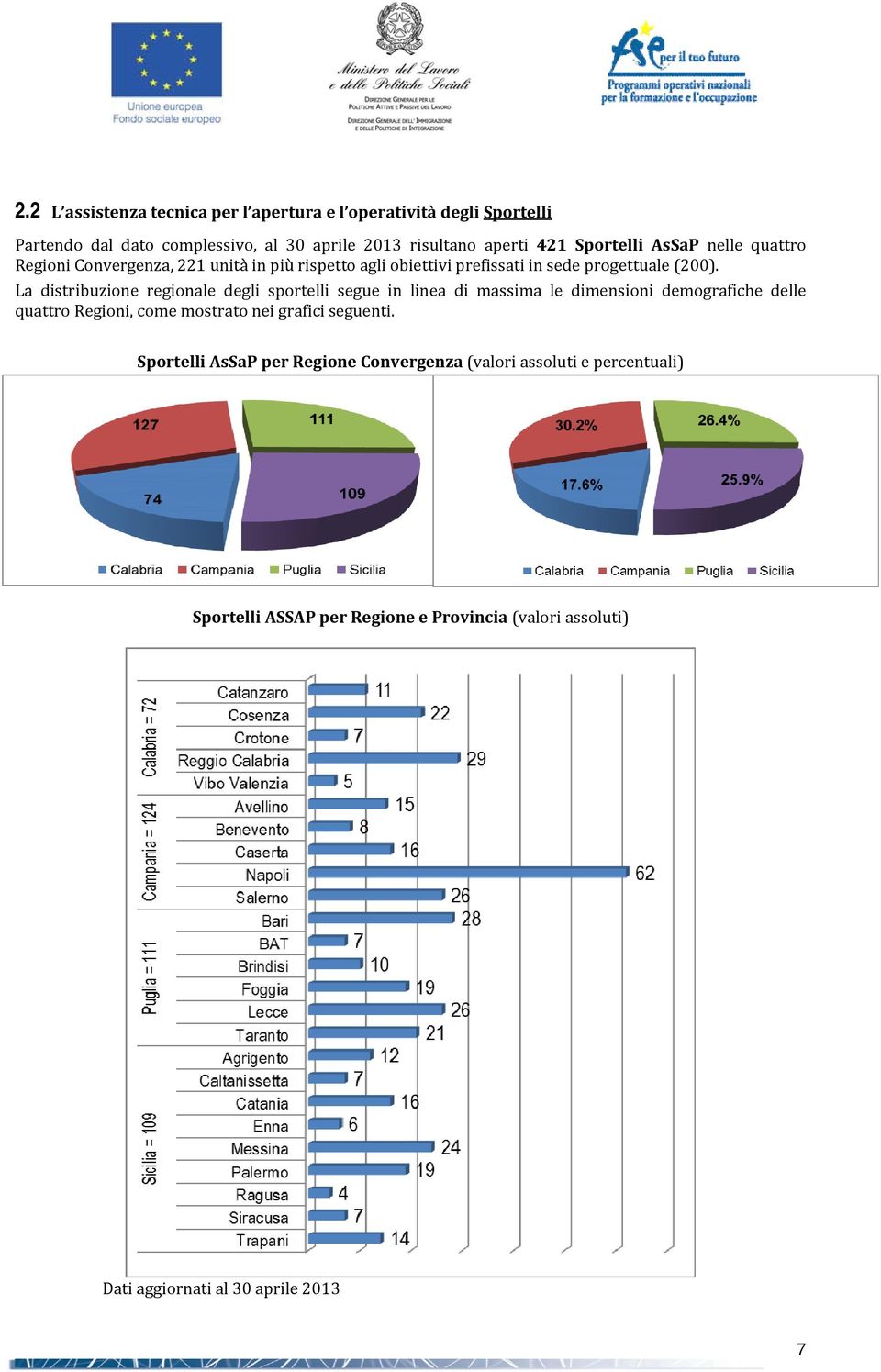 La distribuzione regionale degli sportelli segue in linea di massima le dimensioni demografiche delle quattro Regioni, come mostrato nei grafici