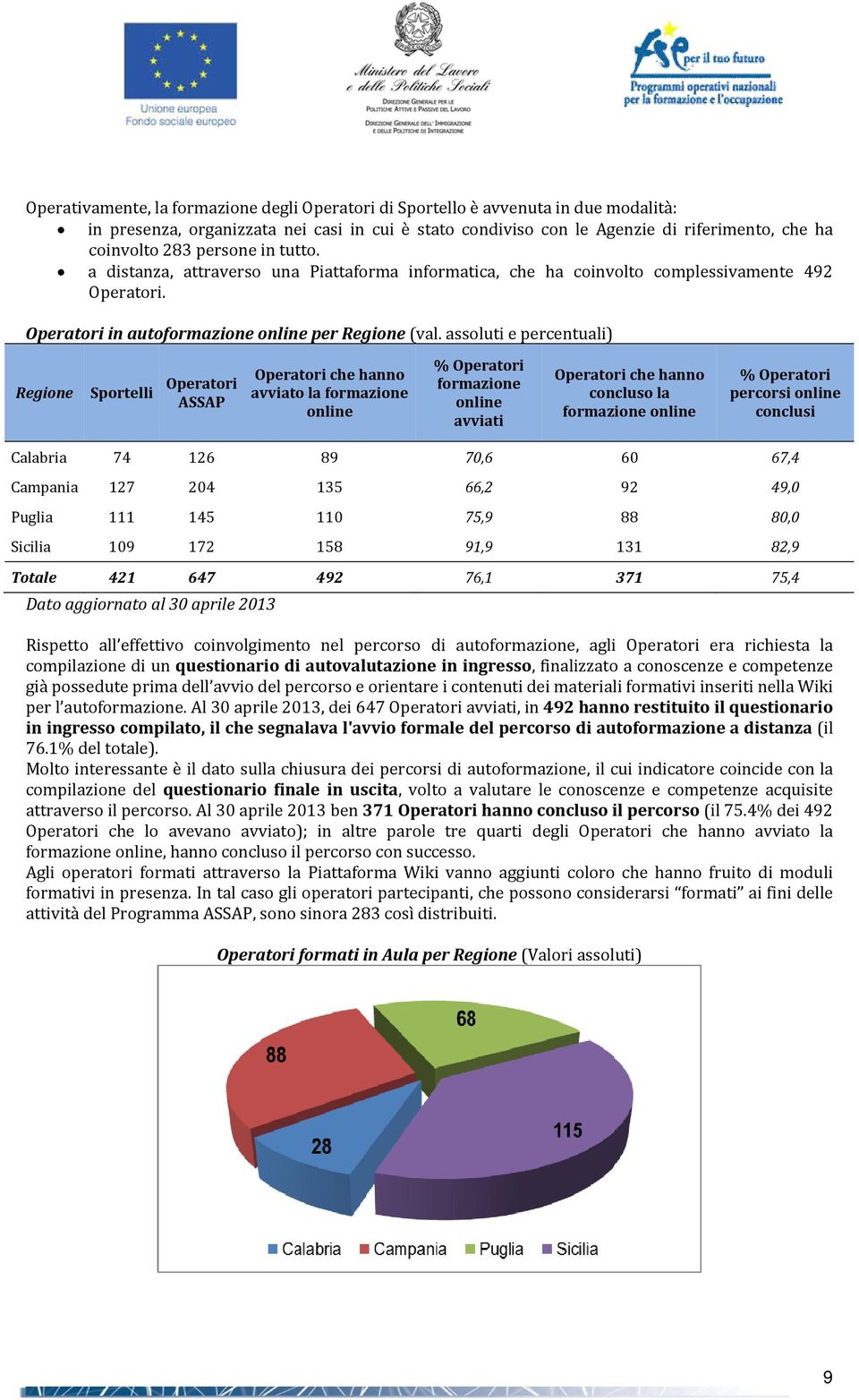 assoluti e percentuali) Regione Sportelli Operatori ASSAP Operatori che hanno avviato la formazione online % Operatori formazione online avviati Operatori che hanno concluso la formazione online %