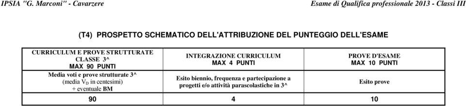 centesimi) + eventuale BM INTEGRAZIONE CURRICULUM MAX 4 PUNTI Esito biennio, frequenza e