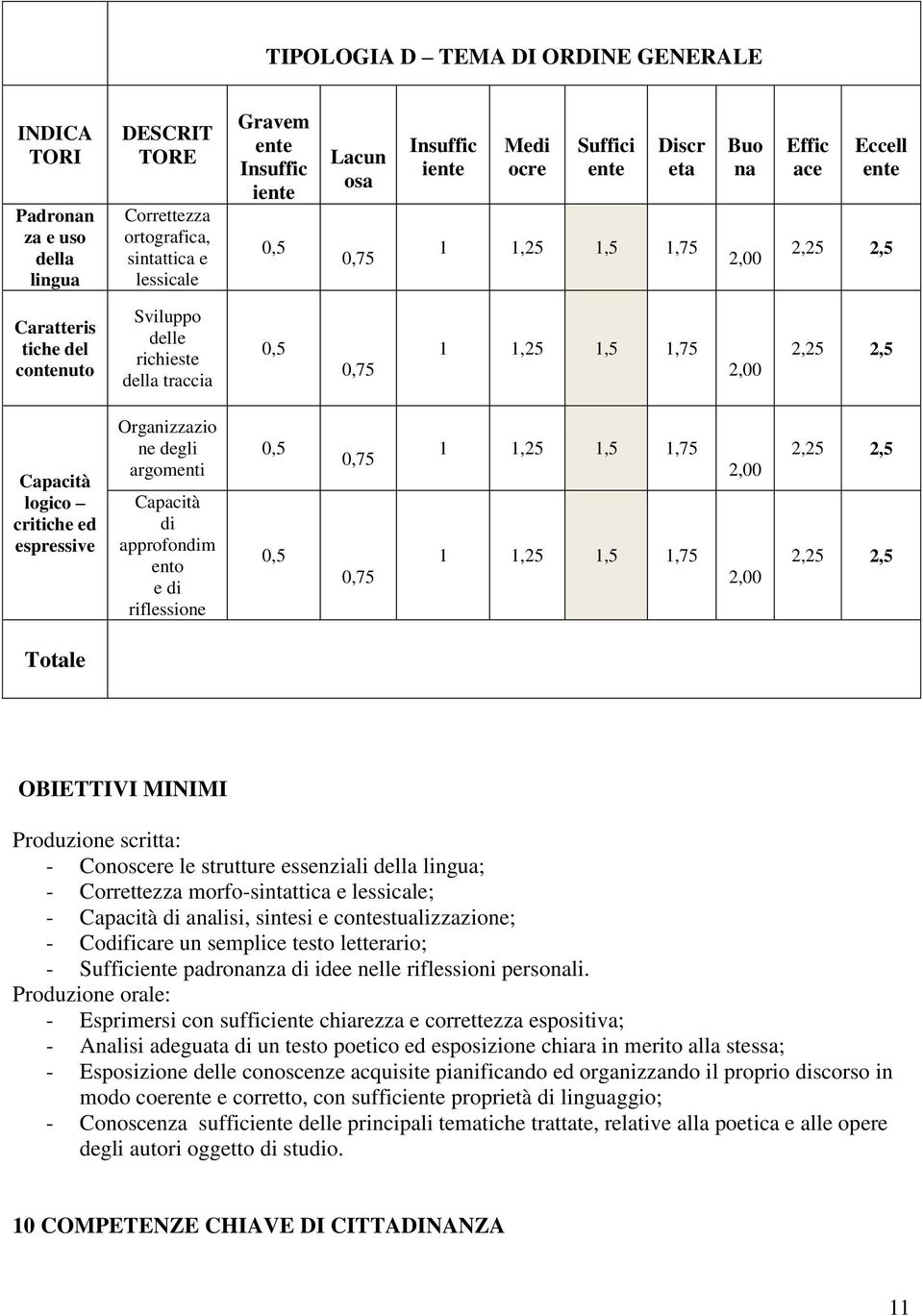 riflessione Totale OBIETTIVI MINIMI Produzione scritta: - Conoscere le strutture essenziali della lingua; - Correttezza morfo-sintattica e lessicale; - Capacità di analisi, sintesi e