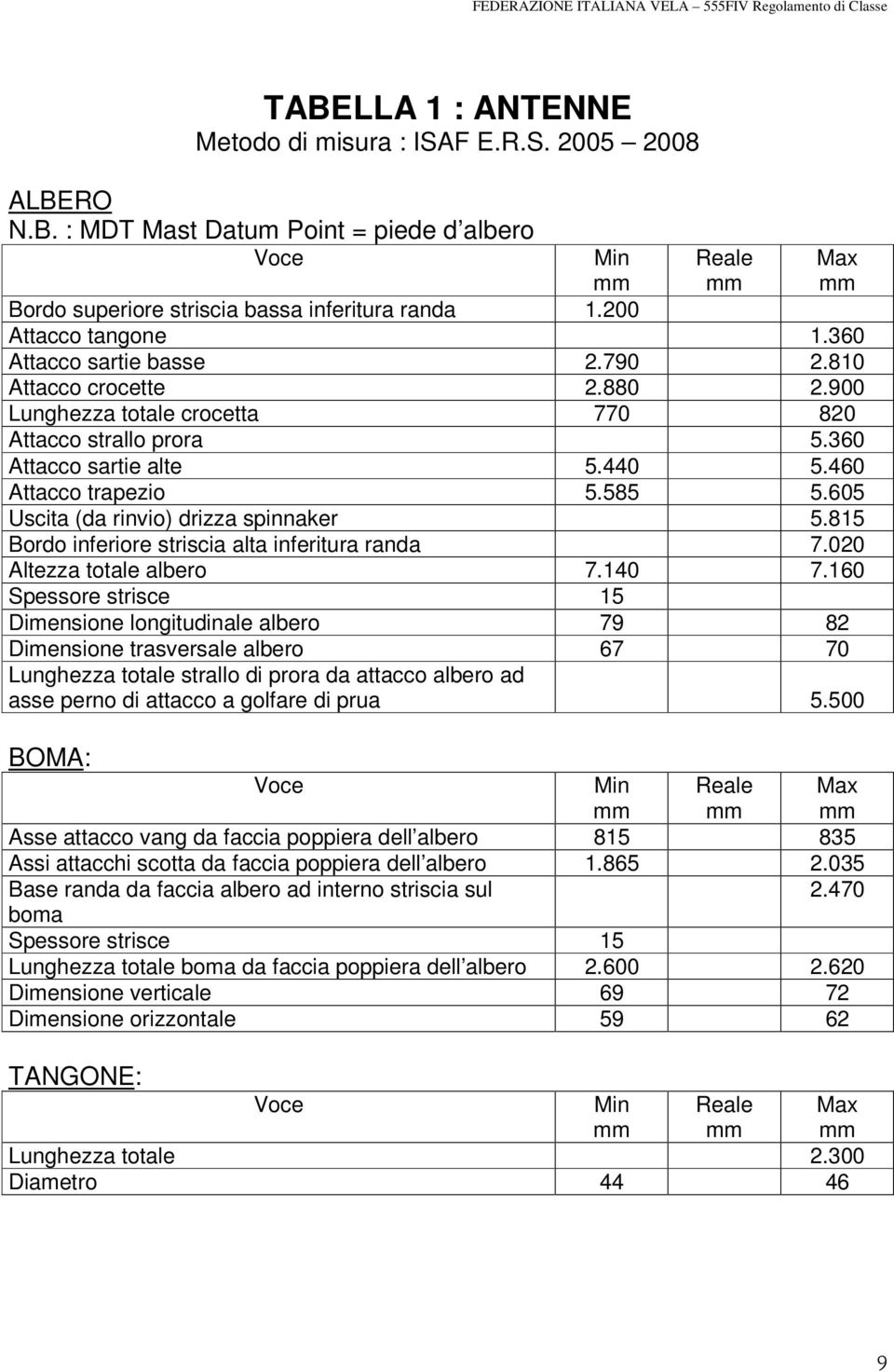 460 Attacco trapezio 5.585 5.605 Uscita (da rinvio) drizza spinnaker 5.815 Bordo inferiore striscia alta inferitura randa 7.020 Altezza totale albero 7.140 7.