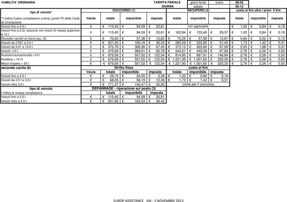 5 t 115,40 94,59 20,81 1,02 0,84 0,18 115,40 94,59 20,81 162,84 133,48 29,37 1,02 0,84 0,18 Roulotte/ carrelli al traino ecc. (4) 70,00 57,38 12,62 70,25 57,58 12,67 0,64 0,52 0,12 Veicoli da 2.