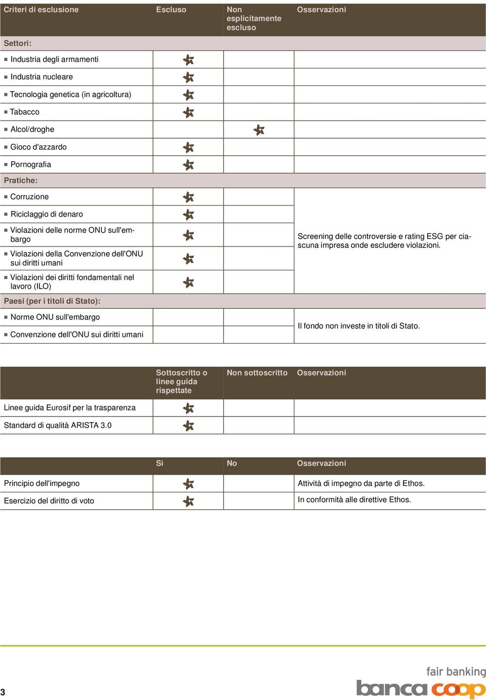 fondamentali nel lavoro (ILO) Paesi (per i titoli di Stato): & Norme ONU sull'embargo & Convenzione dell'onu sui diritti umani Screening delle controversie e rating ESG per ciascuna impresa onde