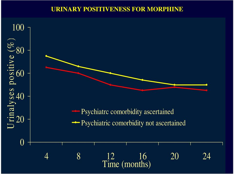 Psychiatrc comorbidity ascertained