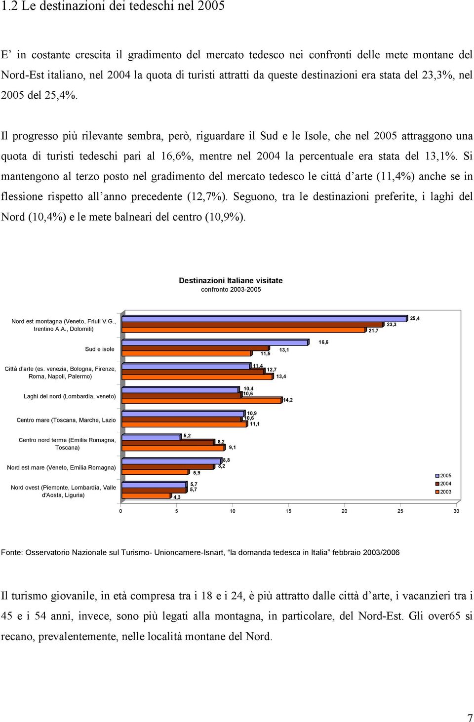 Il progresso più rilevante sembra, però, riguardare il Sud e le Isole, che nel 2005 attraggono una quota di turisti tedeschi pari al 16,6%, mentre nel 2004 la percentuale era stata del 13,1%.