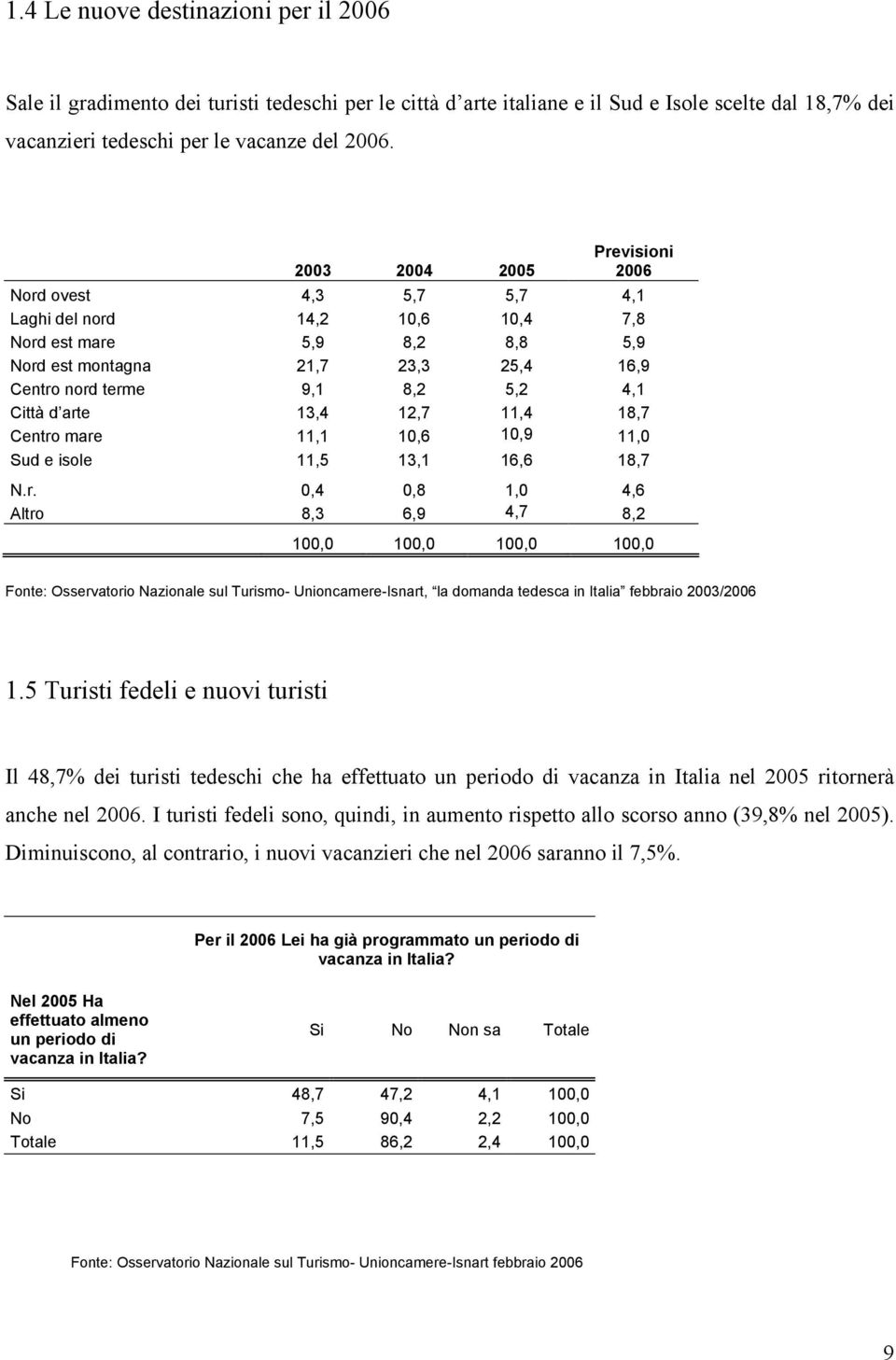 d arte 13,4 12,7 11,4 18,7 Centro mare 11,1 10,6 10,9 11,0 Sud e isole 11,5 13,1 16,6 18,7 N.r. 0,4 0,8 1,0 4,6 Altro 8,3 6,9 4,7 8,2 100,0 100,0 100,0 100,0 Fonte: Osservatorio Nazionale sul Turismo- Unioncamere-Isnart, la domanda tedesca in Italia febbraio 2003/2006 1.