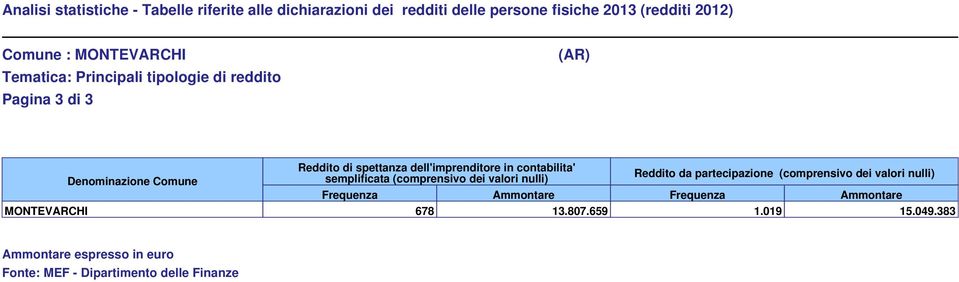 (comprensivo dei valori nulli) Reddito da partecipazione