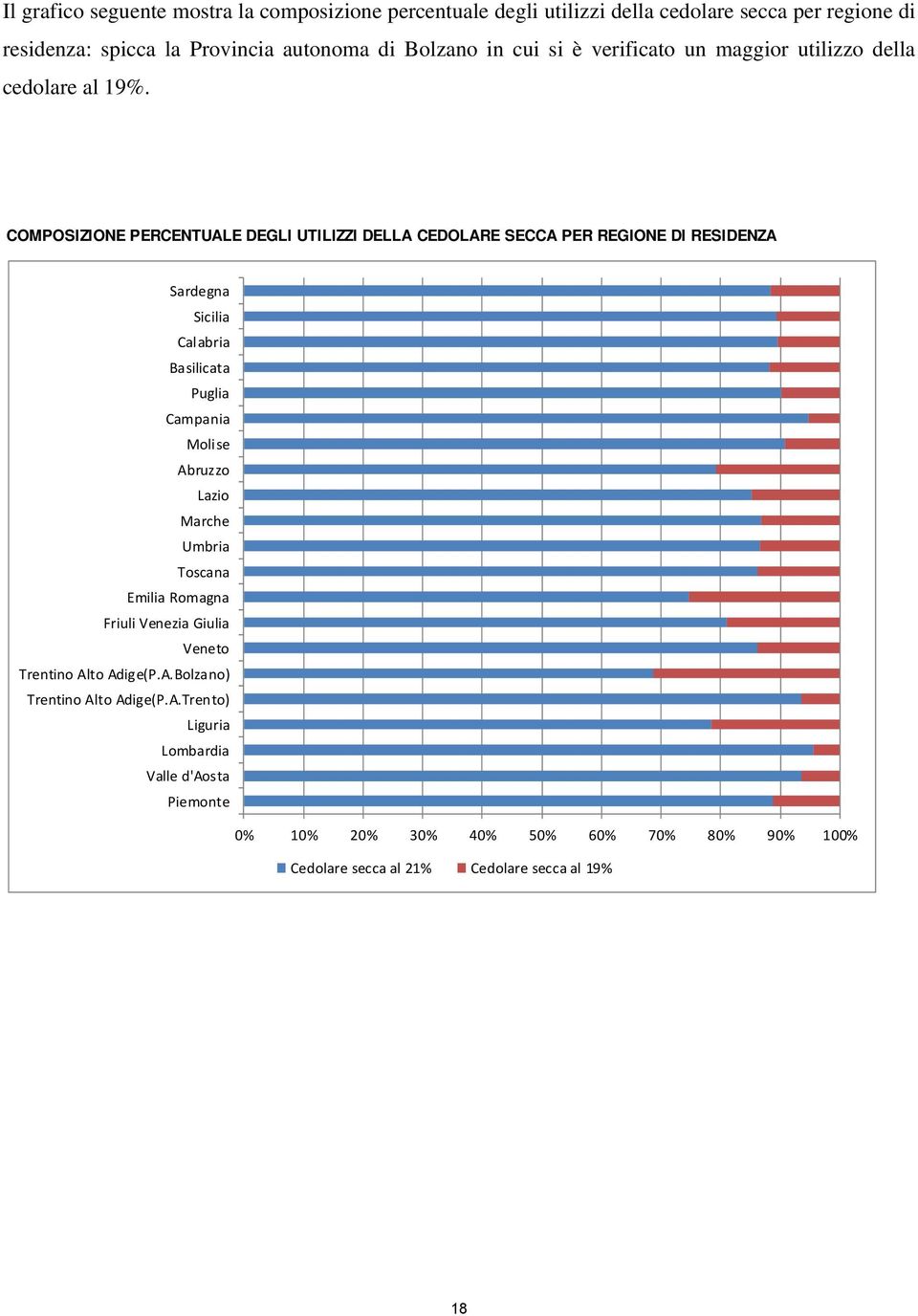 COMPOSIZIONE PERCENTUALE DEGLI UTILIZZI DELLA CEDOLARE SECCA PER REGIONE DI RESIDENZA Sardegna Sicilia Calabria Basilicata Puglia Campania Molise Abruzzo Lazio