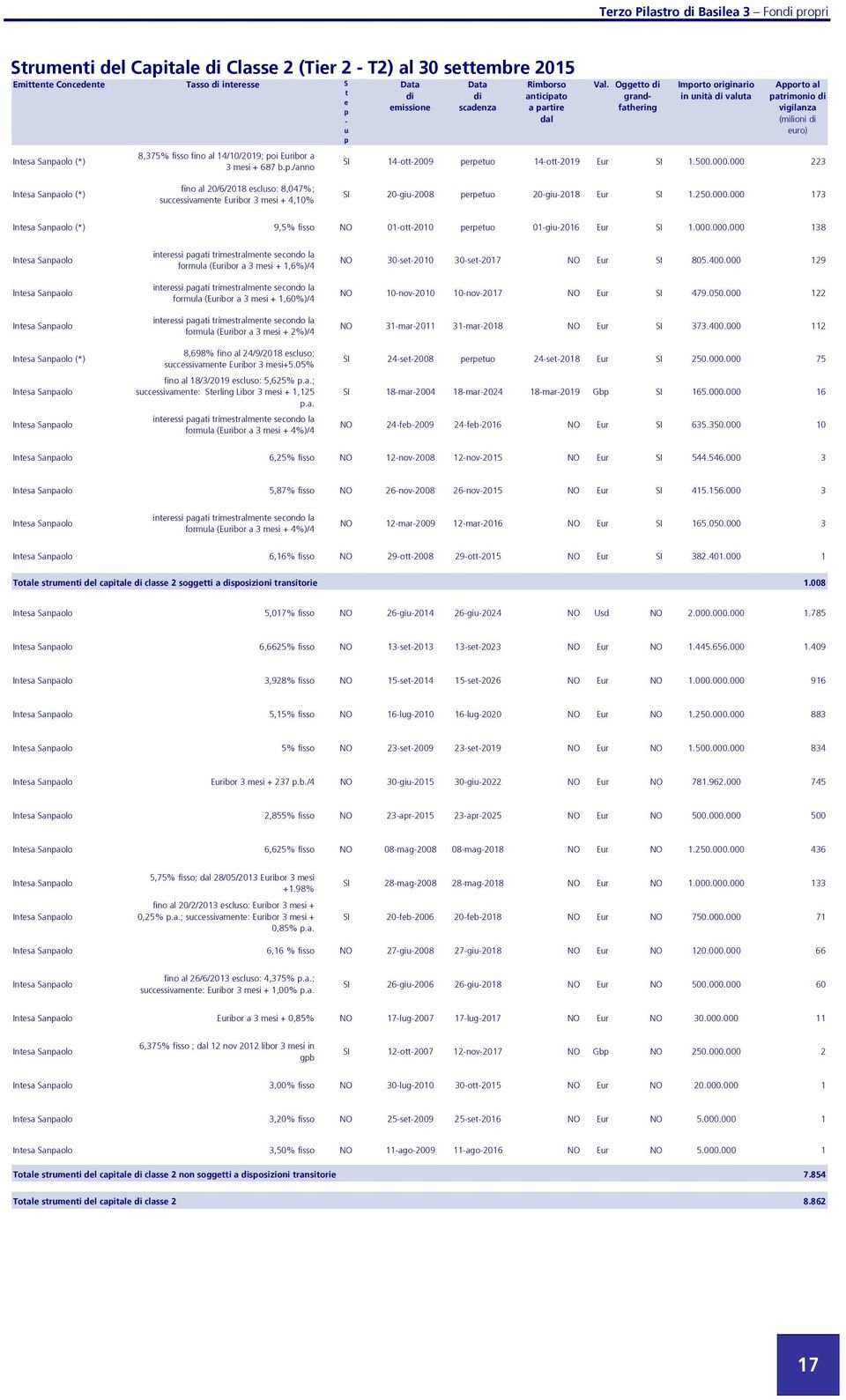 Oggetto di grandfathering Importo originario in unità di valuta Apporto al patrimonio di vigilanza (milioni di euro) SI 14-ott-2009 perpetuo 14-ott-2019 Eur SI 1.500.000.