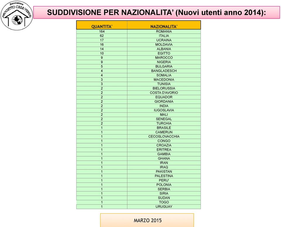 D'AVORIO 2 EQUADOR 2 GIORDANIA 2 INDIA 2 IUGOSLAVIA 2 MALI 2 SENEGAL 2 TURCHIA 1 BRASILE 1 CAMERUN 1 CECOSLOVACCHIA 1 CONGO