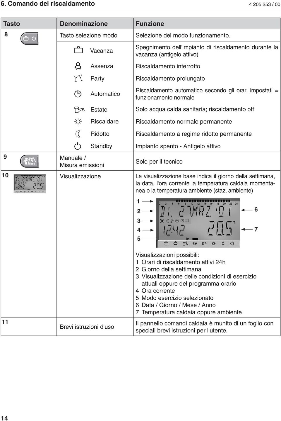 orari impostati = funzionamento normale Estate Riscaldare 9 Manuale / Misura emissioni Solo acqua calda sanitaria; riscaldamento off Riscaldamento normale permanente Ridotto Riscaldamento a regime