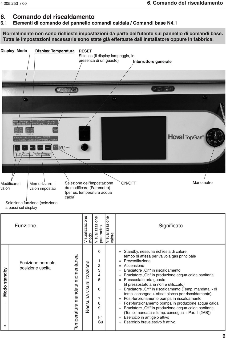 Display: Modo Display: Temperatura RESET Sblocco (il display lampeggia, in presenza di un guasto) Interruttore generale Modificare i valori Memorizzare i valori impostati Selezione funzione