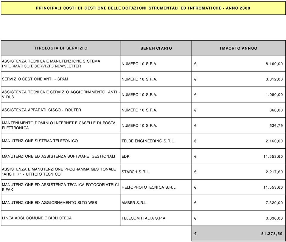 P.A. 360,00 MANTENIMENTO DOMINIO INTERNET E CASELLE DI POSTA ELETTRONICA NUMERO 10 S.P.A. 526,79 MANUTENZIONE SISTEMA TELEFONICO TELBE ENGINEERING S.R.L. 2.