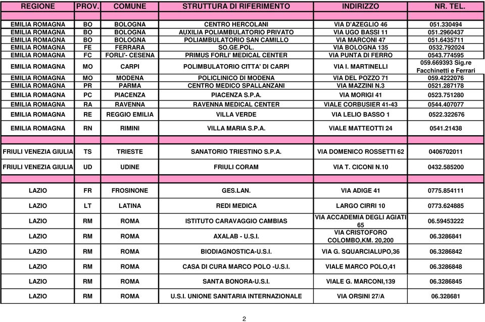 792024 EMILIA ROMAGNA FC FORLI'- CESENA PRIMUS FORLI' MEDICAL CENTER VIA PUNTA DI FERRO 0543.774595 EMILIA ROMAGNA MO CARPI POLIMBULATORIO CITTA' DI CARPI VIA I. MARTINELLI 059.669393 Sig.
