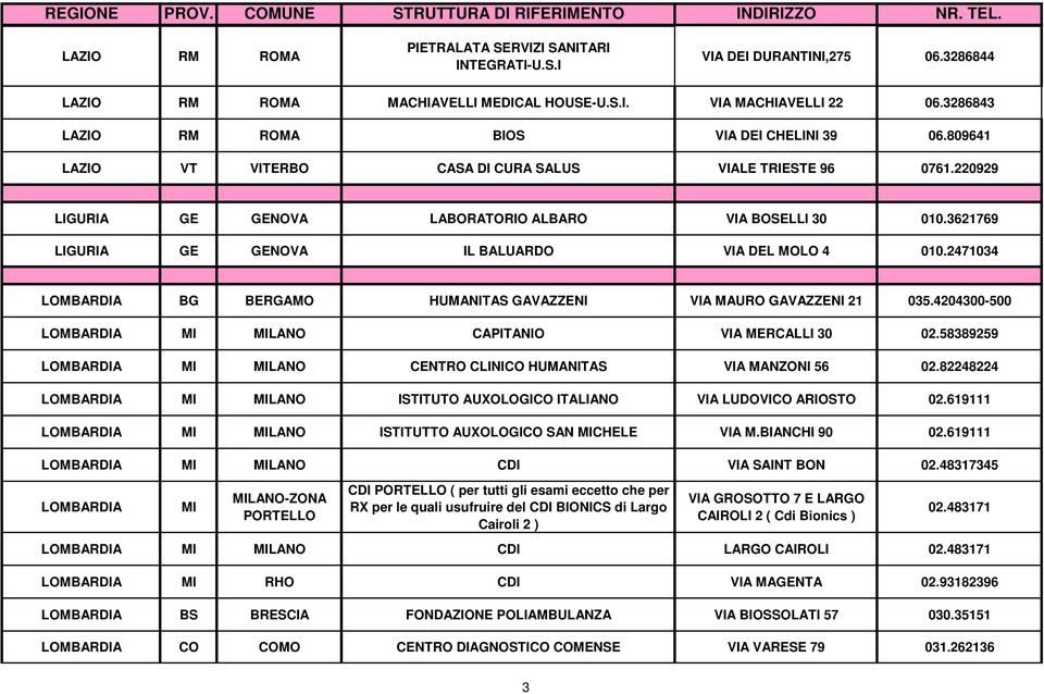 3621769 LIGURIA GE GENOVA IL BALUARDO VIA DEL MOLO 4 010.2471034 LOMBARDIA BG BERGAMO HUMANITAS GAVAZZENI VIA MAURO GAVAZZENI 21 035.4204300-500 LOMBARDIA MI MILANO CAPITANIO VIA MERCALLI 30 02.