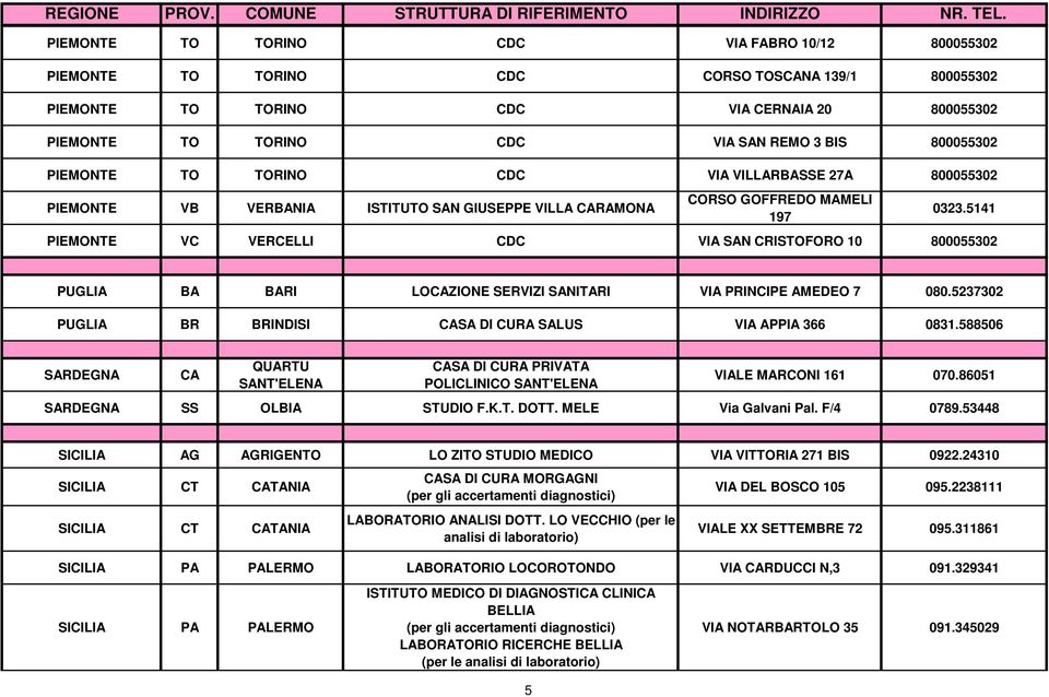 5141 PIEMONTE VC VERCELLI CDC VIA SAN CRISTOFORO 10 800055302 PUGLIA BA BARI LOCAZIONE SERVIZI SANITARI VIA PRINCIPE AMEDEO 7 080.5237302 PUGLIA BR BRINDISI CASA DI CURA SALUS VIA APPIA 366 0831.