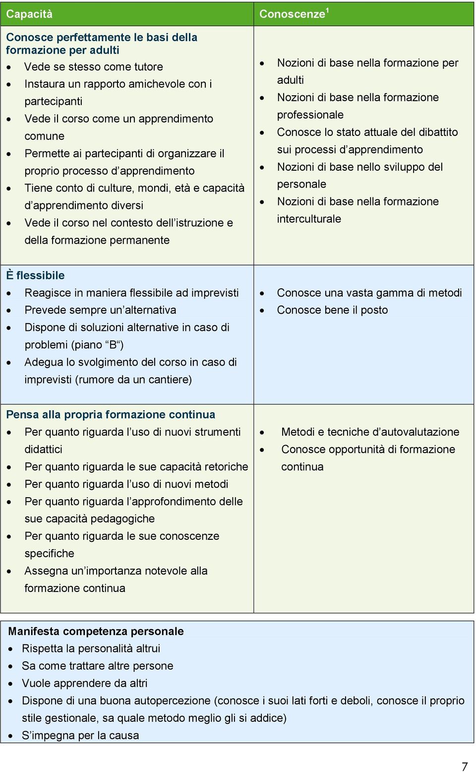 permanente Nozioni di base nella formazione per adulti Nozioni di base nella formazione professionale Conosce lo stato attuale del dibattito sui processi d apprendimento Nozioni di base nello