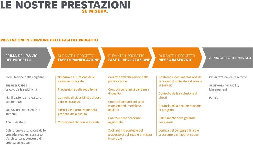 SERVIZIO A PROGETTO TERMINATO Formulazione delle esigenze Business Case e calcolo della redditività Pianificazione strategica e Master Plan Valutazione di terreni e di immobili Analisi di stato