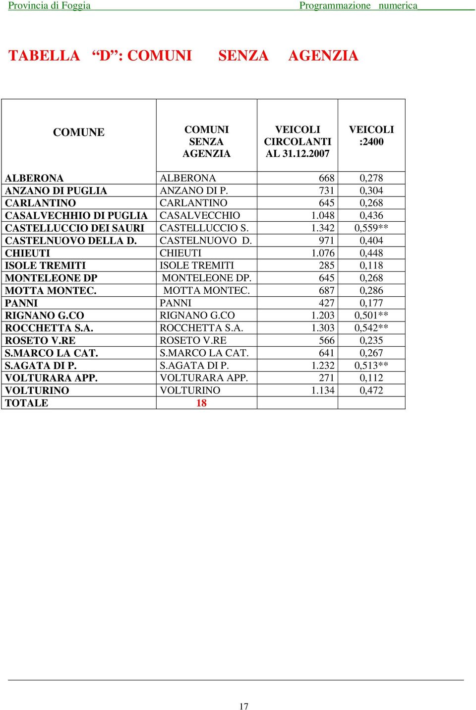 076 0,448 ISOLE TREMITI ISOLE TREMITI 285 0,118 MONTELEONE DP MONTELEONE DP. 645 0,268 MOTTA MONTEC. MOTTA MONTEC. 687 0,286 PANNI PANNI 427 0,177 RIGNANO G.CO RIGNANO G.CO 1.203 0,501** ROCCHETTA S.