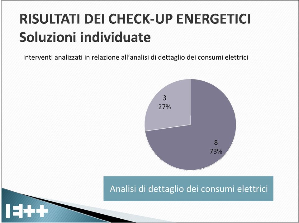 dettaglio dei consumi