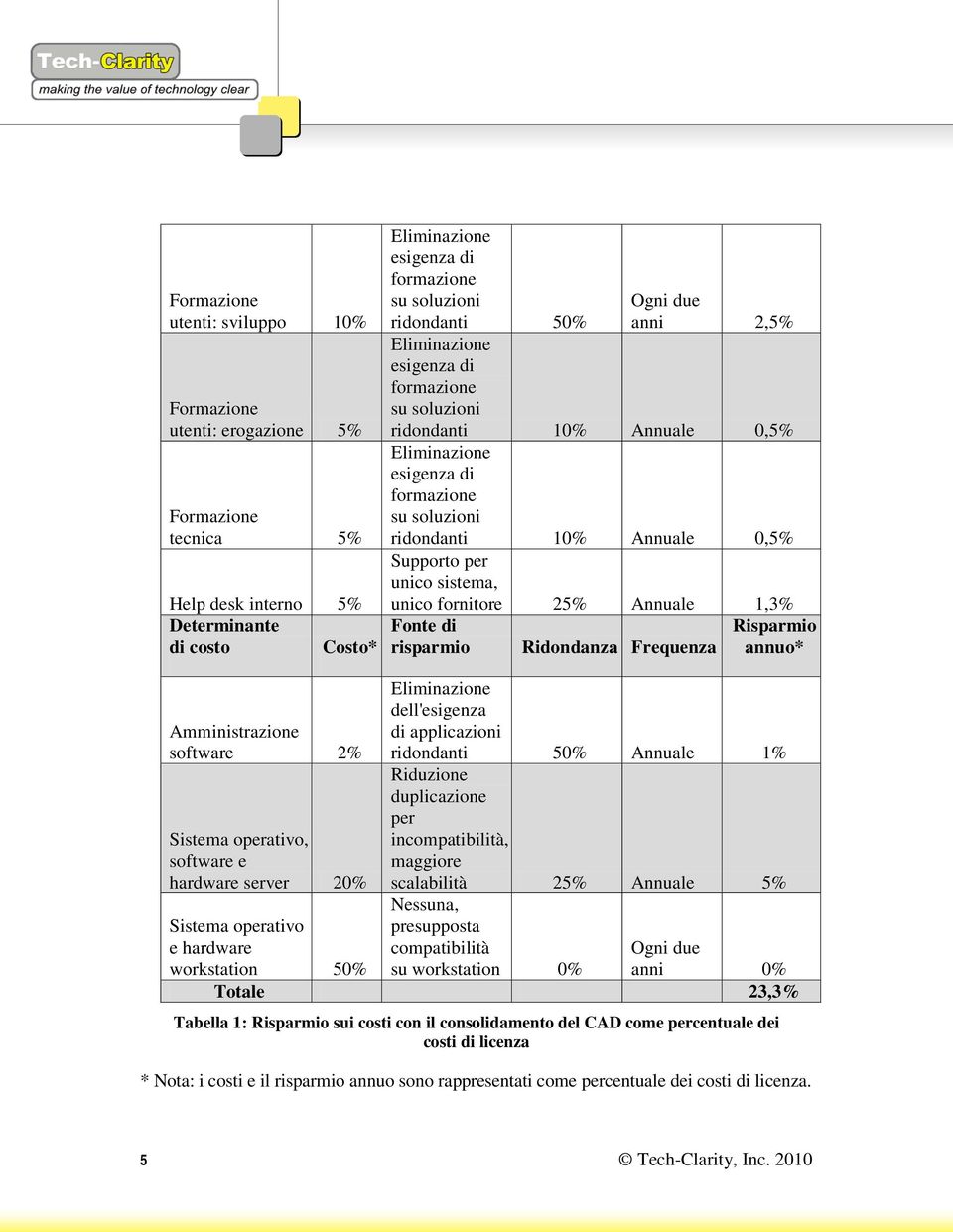 Fonte di risparmio Ridondanza Frequenza Risparmio annuo* Amministrazione software 2% Sistema operativo, software e hardware server 20% Sistema operativo e hardware workstation 50% dell'esigenza di