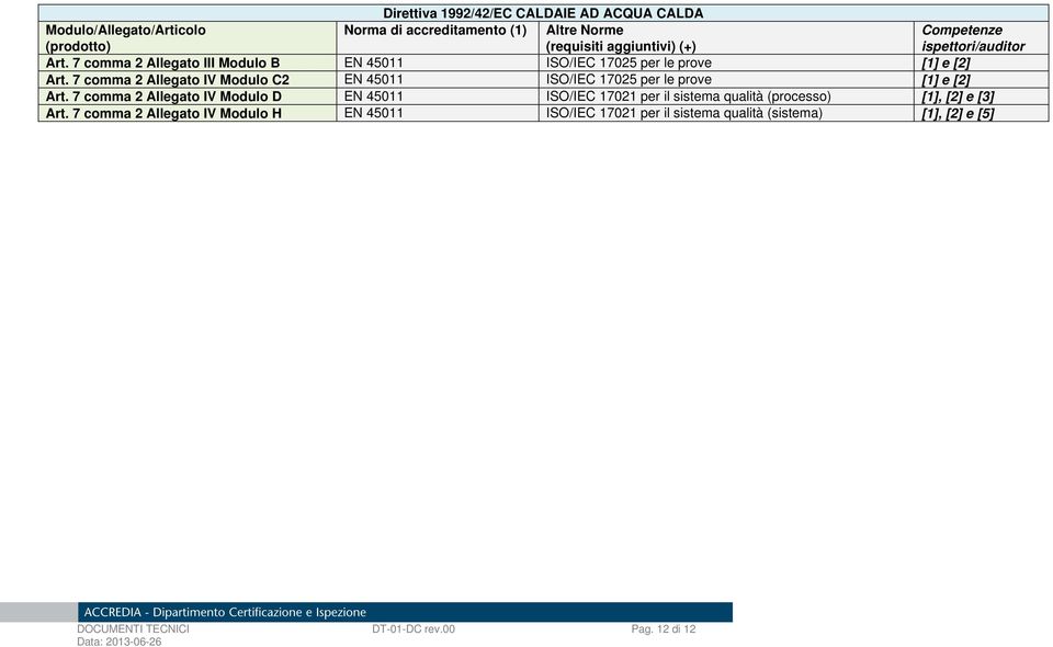 7 comma 2 Allegato IV Modulo D EN 45011 ISO/IEC 17021 per il sistema qualità (processo) [1], [2] e [3]