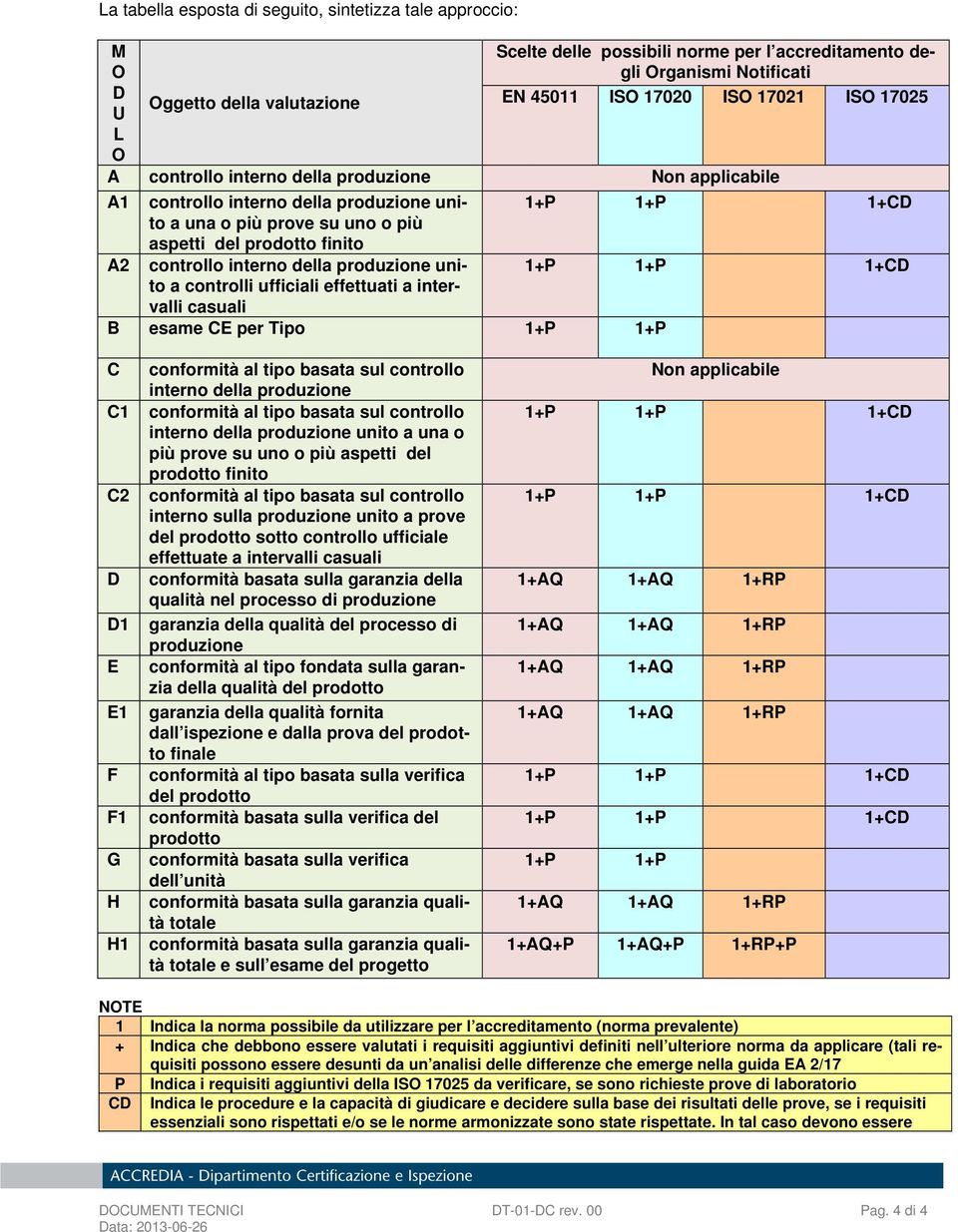 interno della produzione unito 1+P 1+P 1+CD a controlli ufficiali effettuati a inter- valli casuali B esame CE per Tipo 1+P 1+P C C1 C2 D D1 E E1 F F1 G H H1 conformità al tipo basata sul controllo