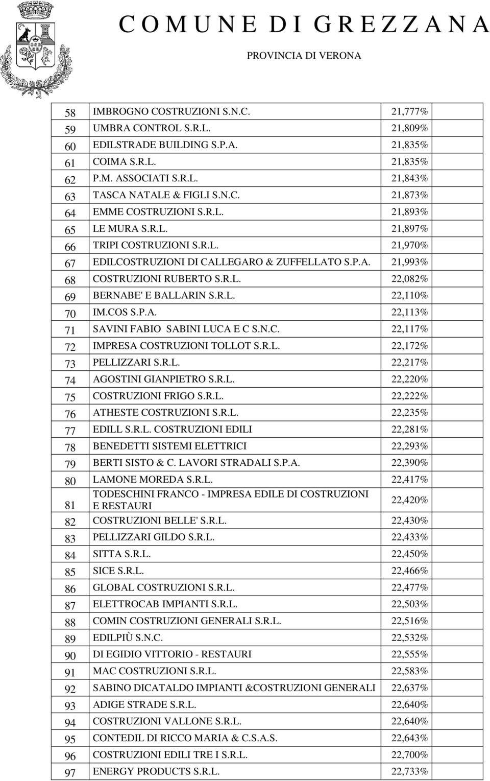 COS S.P.A. 22,113% 71 SAVINI FABIO SABINI LUCA E C S.N.C. 22,117% 72 IMPRESA COSTRUZIONI TOLLOT S.R.L. 22,172% 73 PELLIZZARI S.R.L. 22,217% 74 AGOSTINI GIANPIETRO S.R.L. 22,220% 75 COSTRUZIONI FRIGO S.