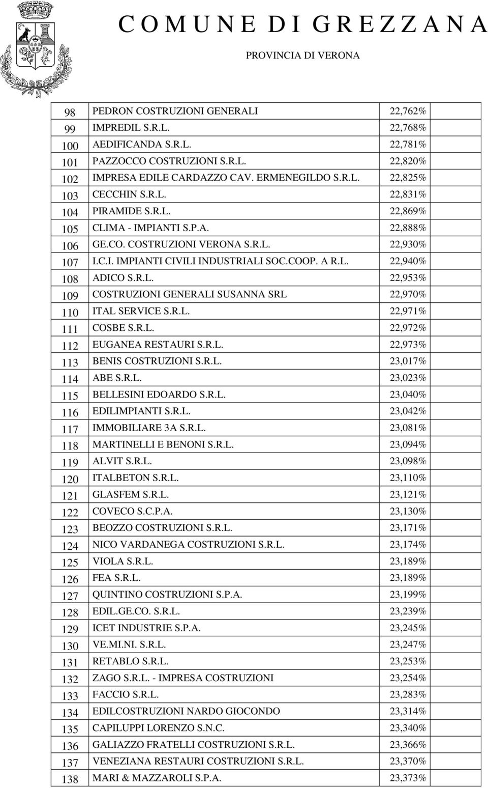 R.L. 22,971% 111 COSBE S.R.L. 22,972% 112 EUGANEA RESTAURI S.R.L. 22,973% 113 BENIS COSTRUZIONI S.R.L. 23,017% 114 ABE S.R.L. 23,023% 115 BELLESINI EDOARDO S.R.L. 23,040% 116 EDILIMPIANTI S.R.L. 23,042% 117 IMMOBILIARE 3A S.