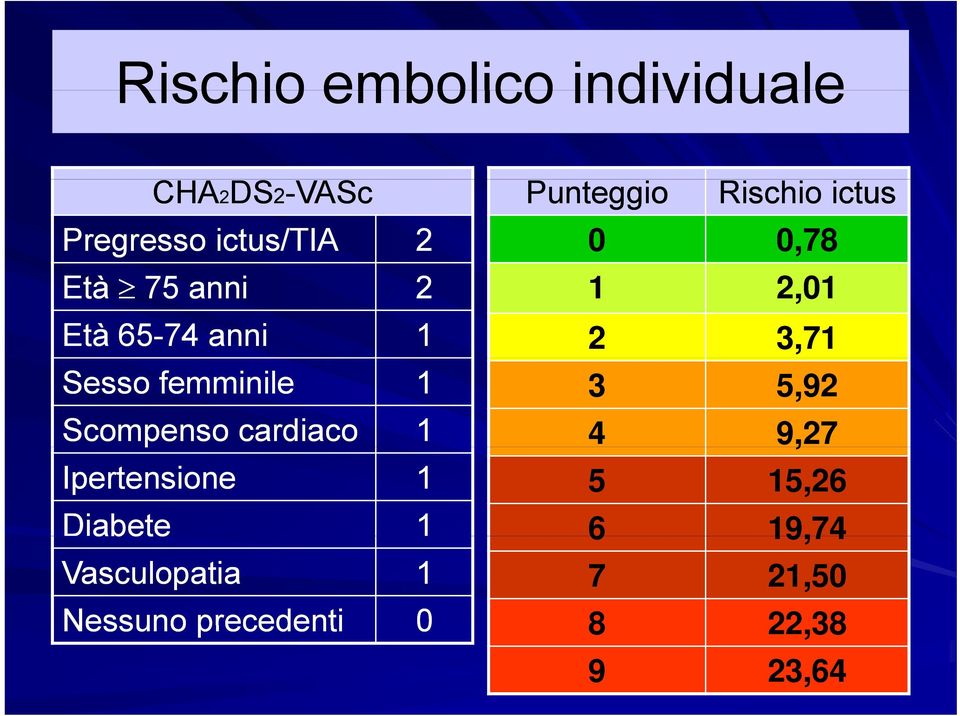 femminile 1 Scompenso cardiaco 1 Ipertensione 1 Diabete 1 Vasculopatia 1