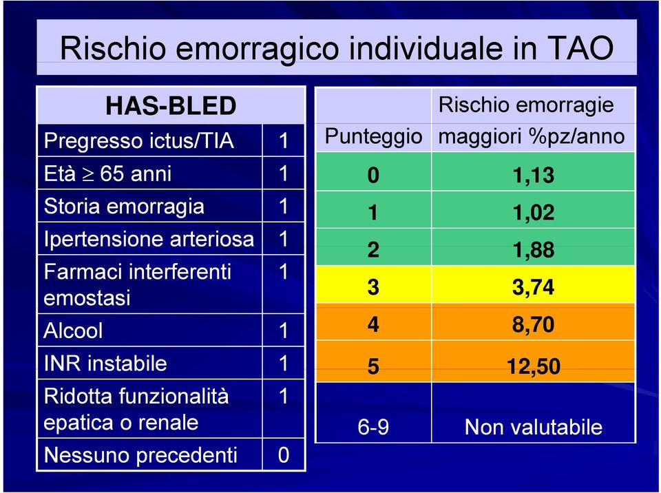 instabile 1 Ridotta funzionalità epatica o renale Nessuno precedenti 0 1 1 Rischio