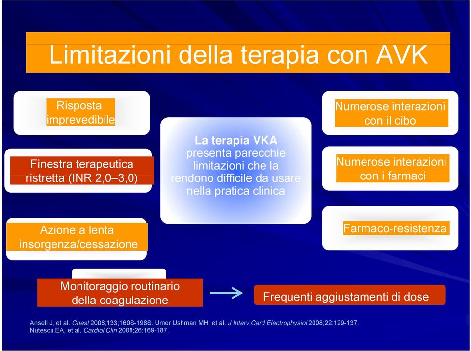 Azione a lenta insorgenza/cessazione Farmaco-resistenza Monitoraggio routinario della coagulazione Frequenti aggiustamenti di dose Ansell J, et