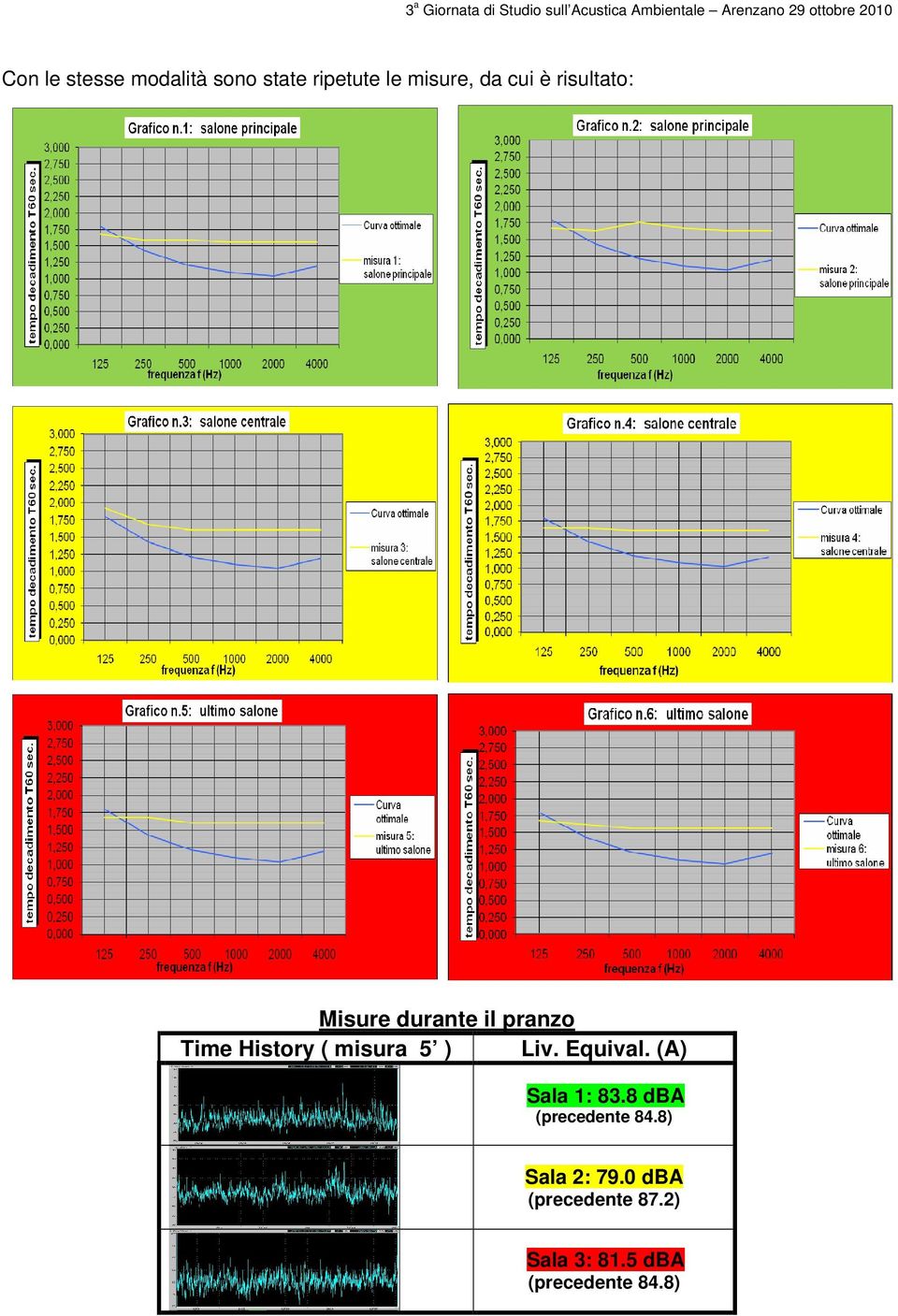 ) Liv. Equival. (A) Sala 1: 83.8 dba (precedente 84.