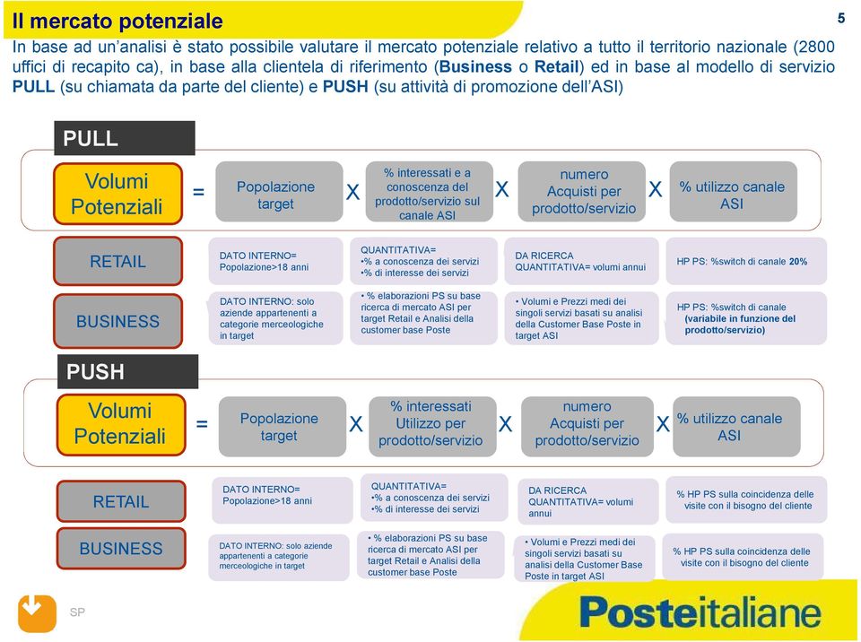 interessati e a conoscenza del prodotto/servizio sul canale ASI numero Acquisti per prodotto/servizio % utilizzo canale ASI RETAIL DATO INTERNO= Popolazione>18 anni QUANTITATIVA= % a conoscenza dei