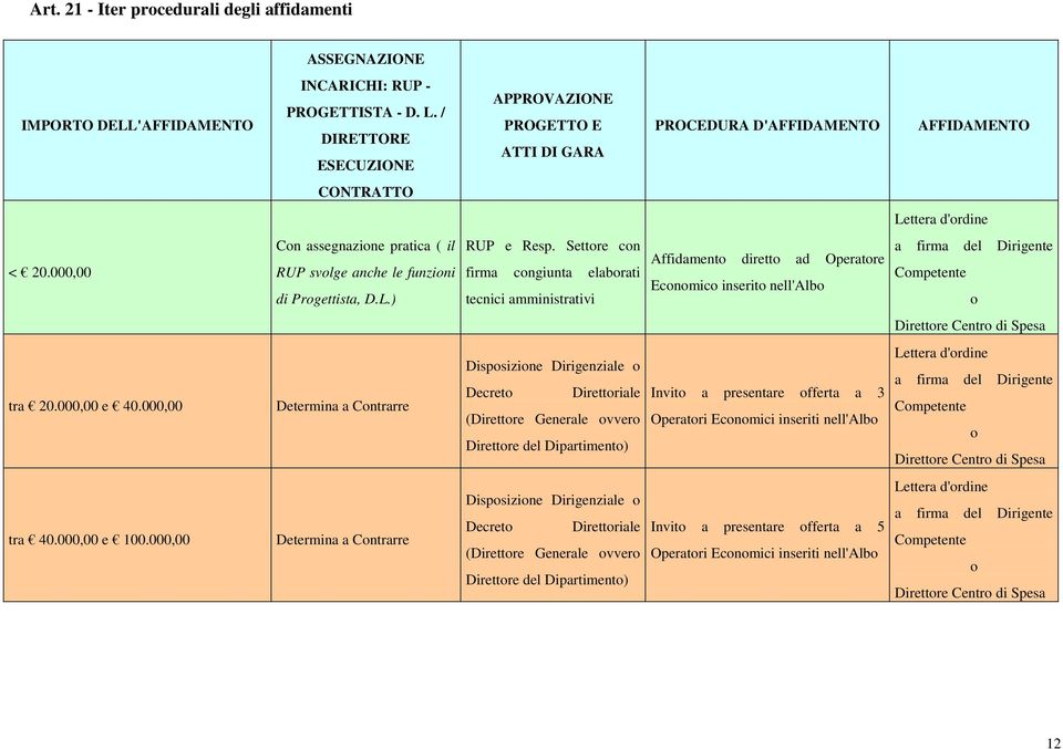 000,00 Con assegnazione pratica ( il RUP svolge anche le funzioni di Progettista, D.L.) RUP e Resp.