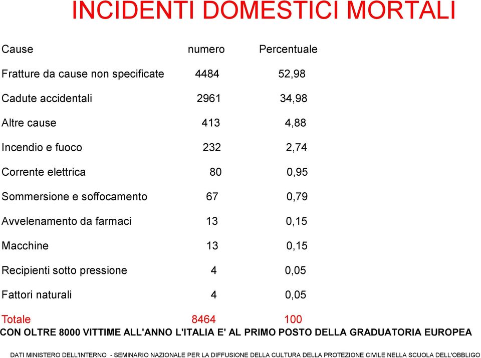 Recipienti sotto pressione 4 0,05 Fattori naturali 4 0,05 Totale 8464 100 CON OLTRE 8000 VITTIME ALL'ANNO L'ITALIA E' AL PRIMO POSTO DELLA