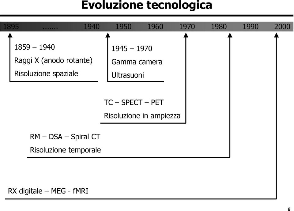 rotante) Risoluzione spaziale 1945 1970 Gamma camera Ultrasuoni