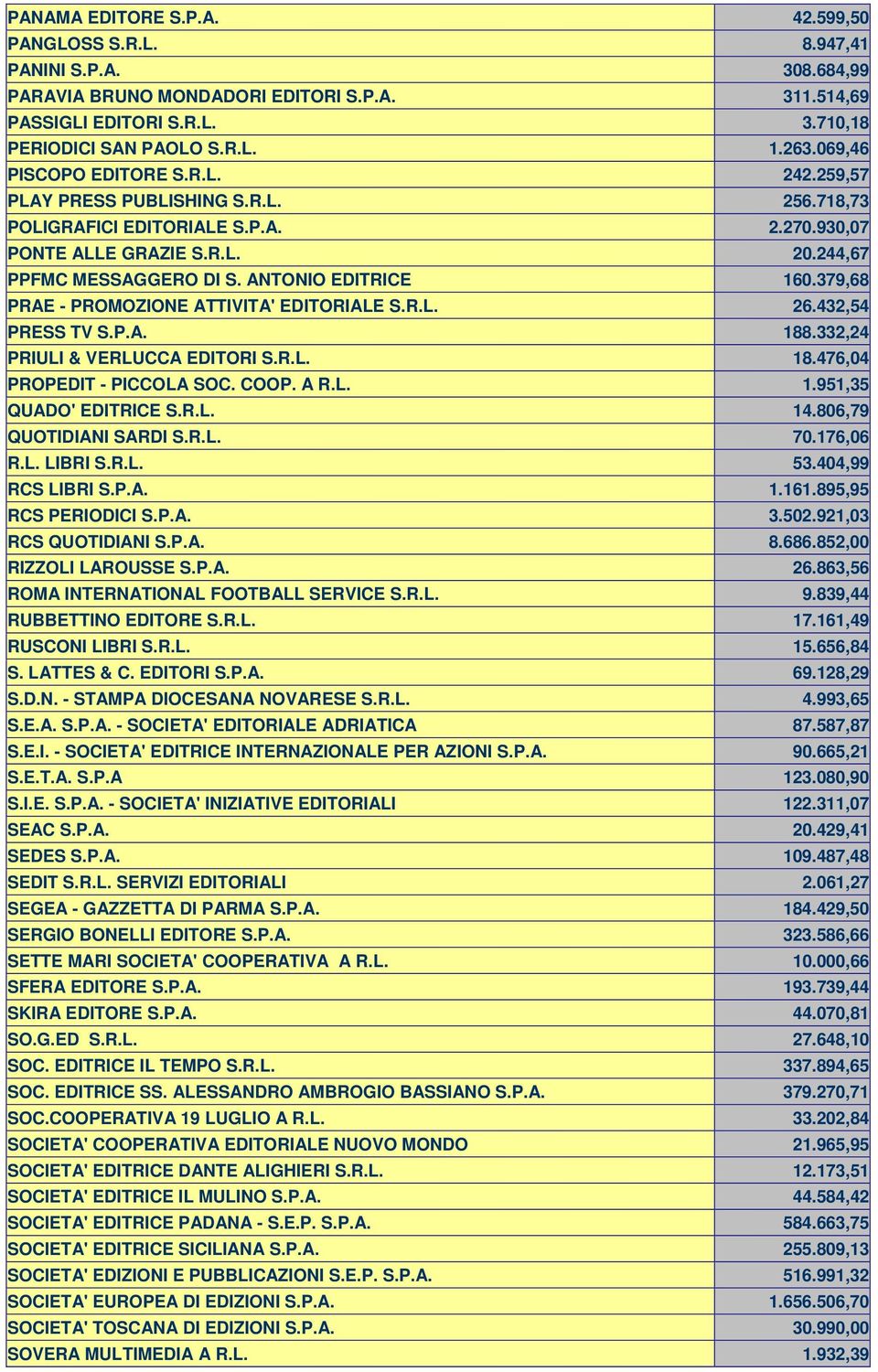 ANTONIO EDITRICE 160.379,68 PRAE - PROMOZIONE ATTIVITA' EDITORIALE S.R.L. 26.432,54 PRESS TV S.P.A. 188.332,24 PRIULI & VERLUCCA EDITORI S.R.L. 18.476,04 PROPEDIT - PICCOLA SOC. COOP. A R.L. 1.951,35 QUADO' EDITRICE S.