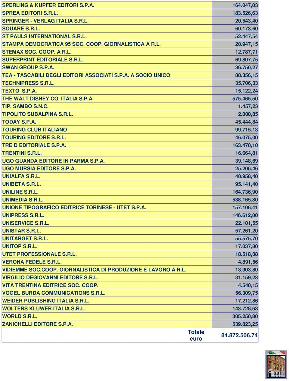 750,27 TEA - TASCABILI DEGLI EDITORI ASSOCIATI S.P.A. A SOCIO UNICO 88.356,15 TECHNIPRESS S.R.L. 35.706,33 TEXTO S.P.A. 15.122,24 THE WALT DISNEY CO. ITALIA S.P.A. 575.465,50 TIP. SAMBO S.N.C. 1.457,23 TIPOLITO SUBALPINA S.