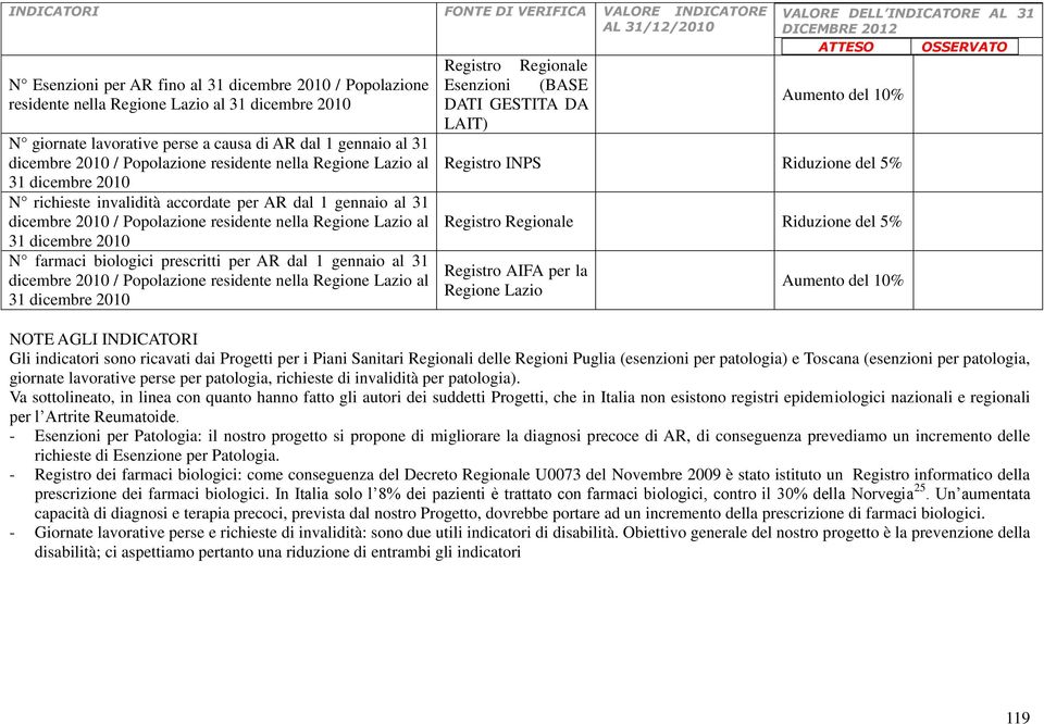 residente nella Regione Lazio al 31 dicembre 2010 N farmaci biologici prescritti per AR dal 1 gennaio al 31 dicembre 2010 / Popolazione residente nella Regione Lazio al 31 dicembre 2010 Registro