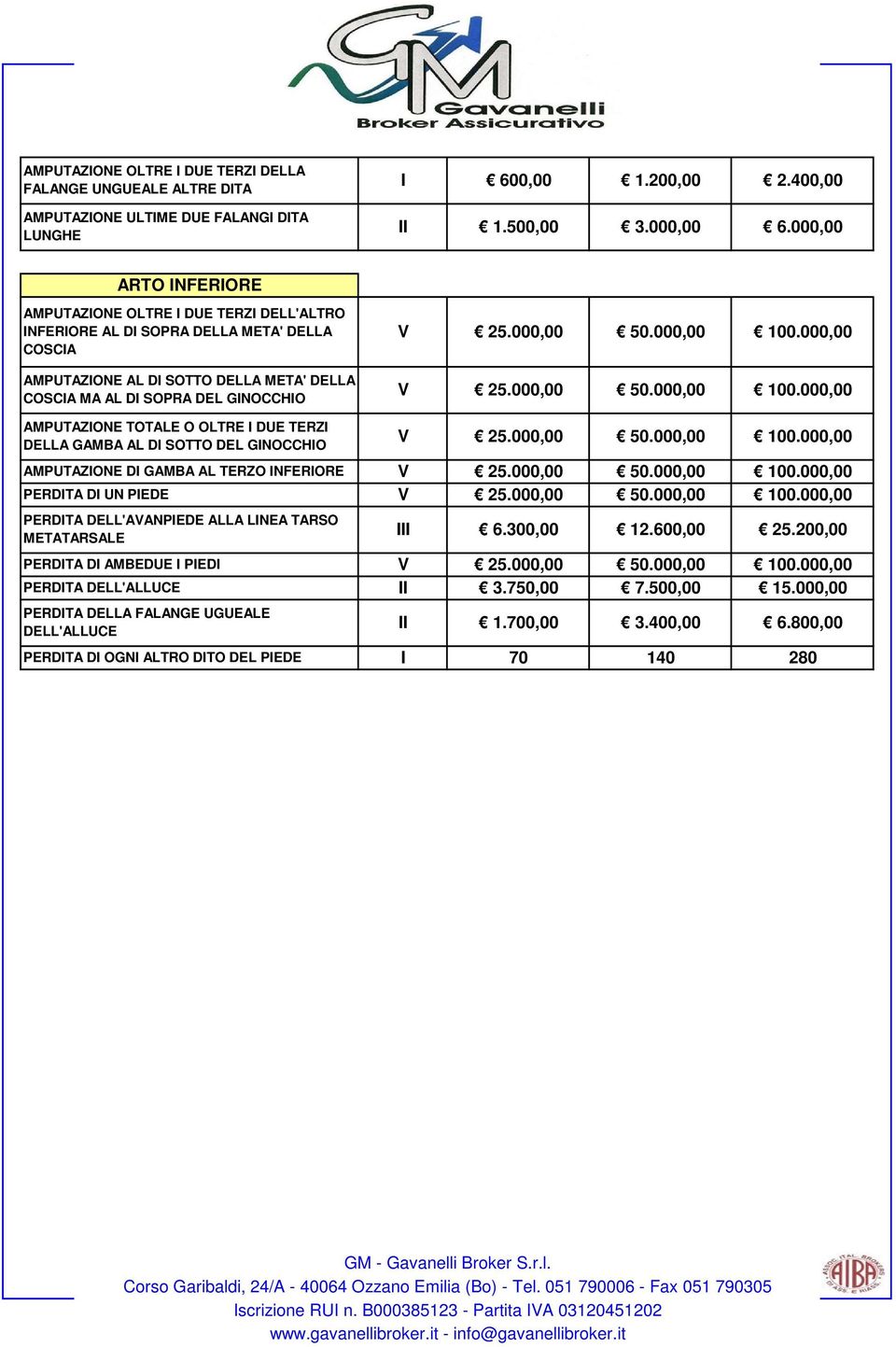000,00 50.000,00 100.000,00 V 25.000,00 50.000,00 100.000,00 AMPUTAZIONE TOTALE O OLTRE I DUE TERZI DELLA GAMBA AL DI SOTTO DEL GINOCCHIO AMPUTAZIONE DI GAMBA AL TERZO INFERIORE V 25.000,00 50.000,00 100.000,00 PERDITA DI UN PIEDE V 25.