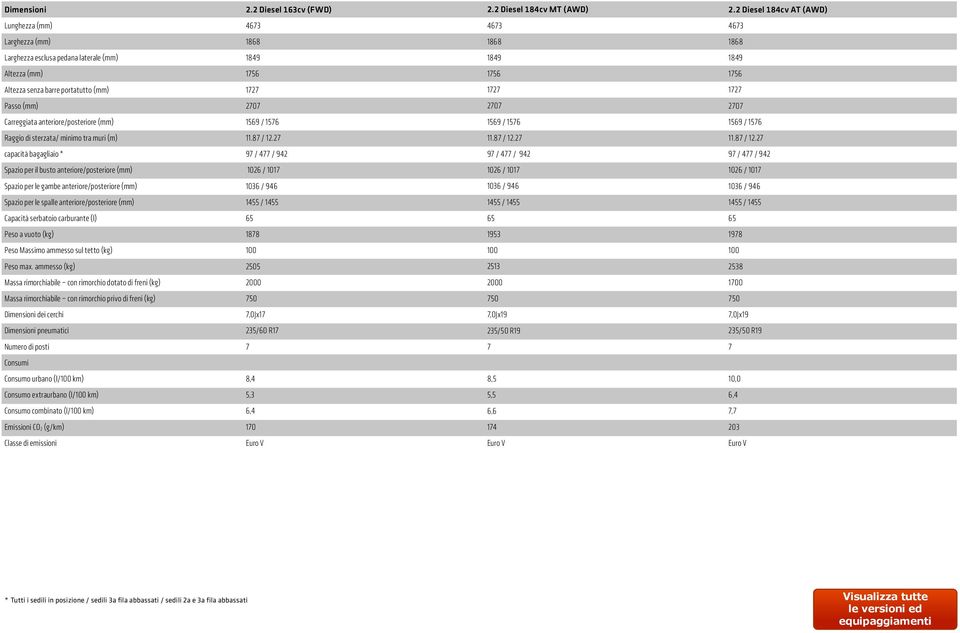 (mm) 1727 1727 1727 Passo (mm) 2707 2707 2707 Carreggiata anteriore/posteriore (mm) 1569 / 1576 1569 / 1576 1569 / 1576 Raggio di sterzata/ minimo tra muri (m) 11.87 / 12.