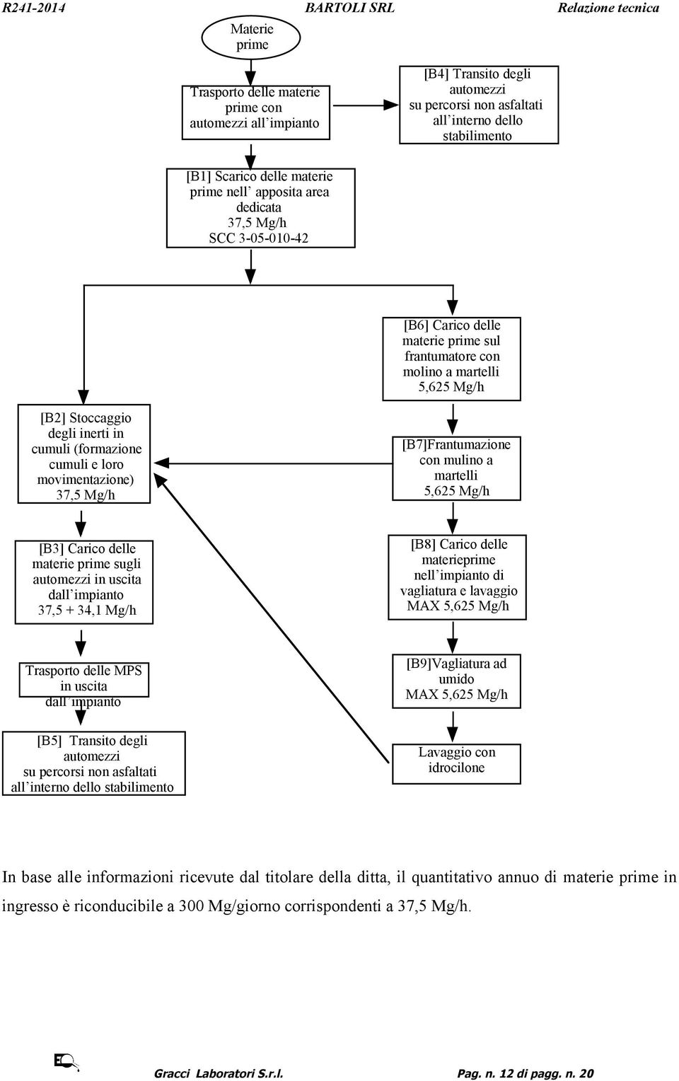 movimentazione) 37,5 Mg/h [B7]Frantumazione con mulino a martelli 5,625 Mg/h [B3] Carico delle materie prime sugli automezzi in uscita dall impianto 37,5 + 34,1 Mg/h [B8] Carico delle materieprime