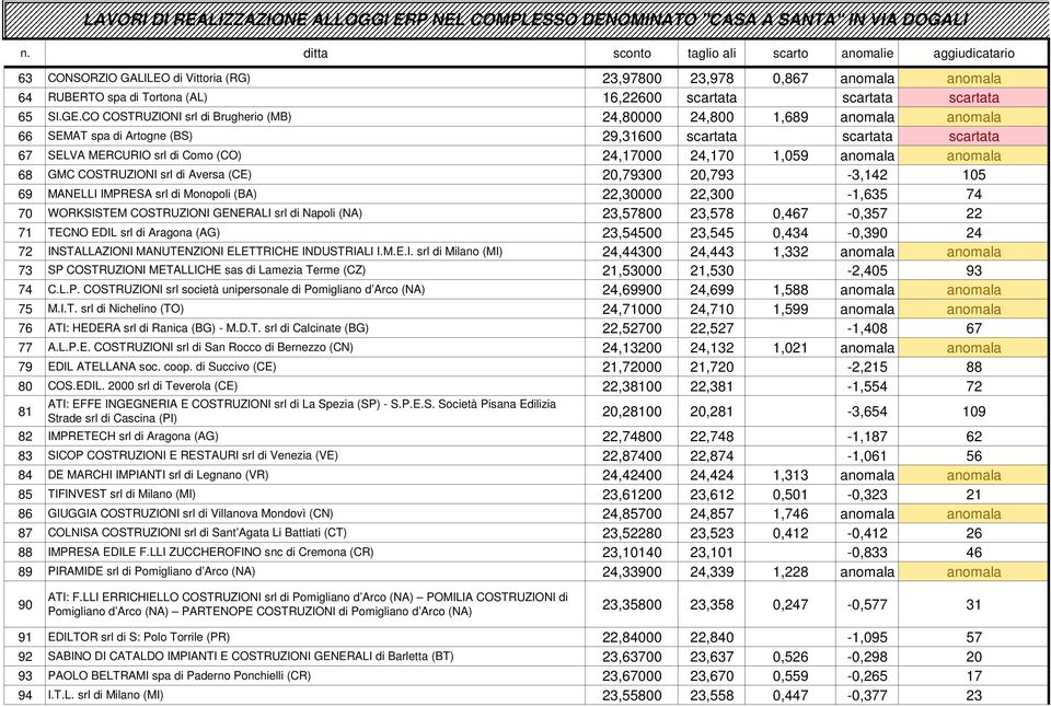 anomala anomala 68 GMC COSTRUZIONI srl di Aversa (CE) 20,79300 20,793-3,142 105 69 MANELLI IMPRESA srl di Monopoli (BA) 22,30000 22,300-1,635 74 70 WORKSISTEM COSTRUZIONI GENERALI srl di Napoli (NA)