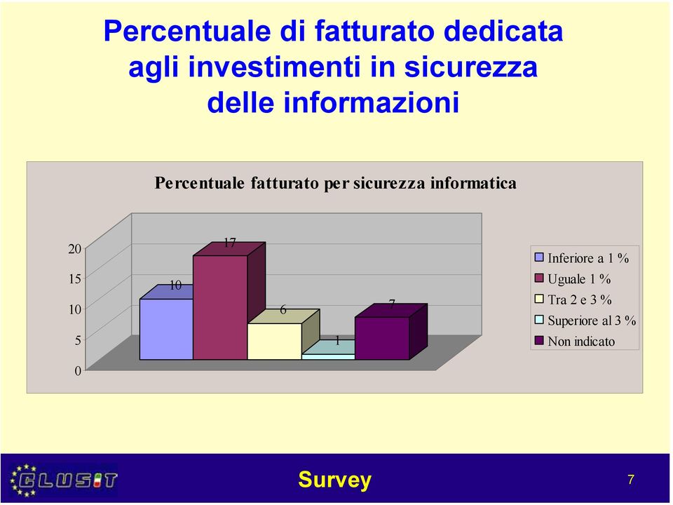 sicurezza informatica 20 17 Inferiore a 1 % 15 10 5 10 6 1