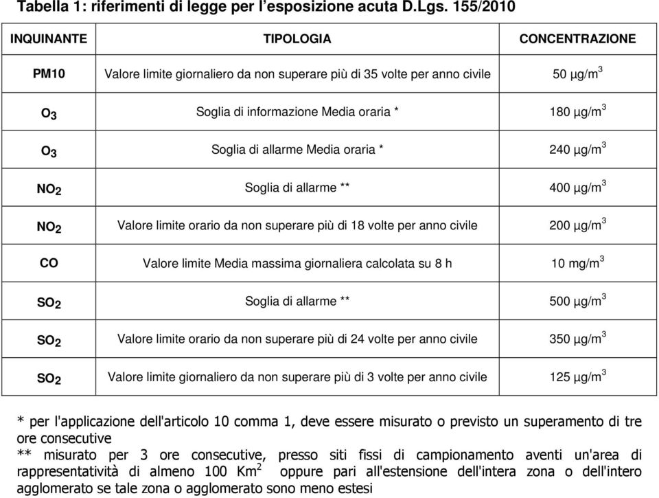 di allarme Media oraria * 240 µg/m 3 NO 2 Soglia di allarme ** 400 µg/m 3 NO 2 Valore limite orario da non superare più di 18 volte per anno civile 200 µg/m 3 CO Valore limite Media massima