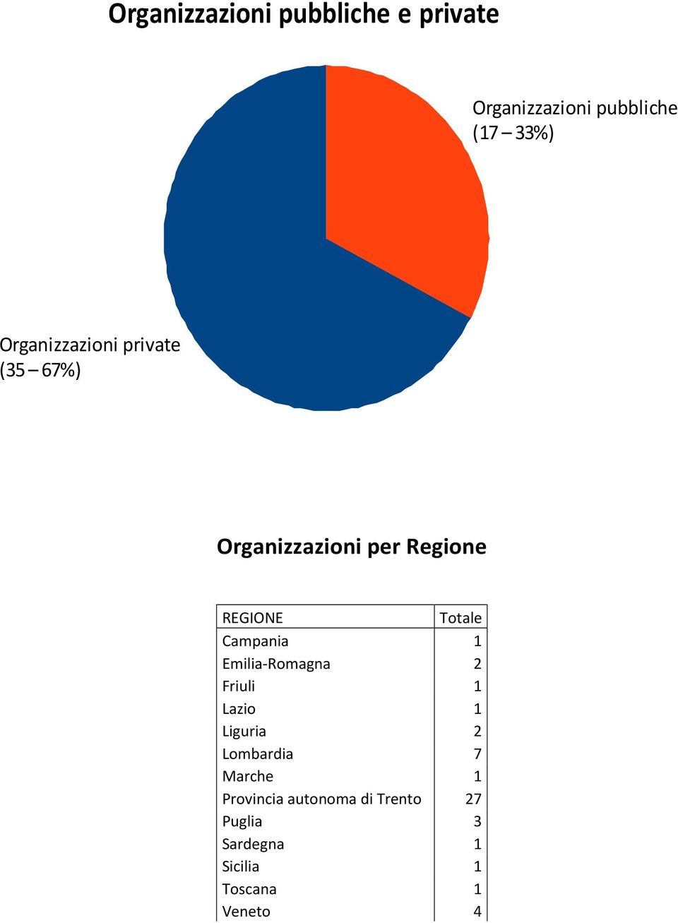 Campania 1 Emilia-Romagna 2 Friuli 1 Lazio 1 Liguria 2 Lombardia 7 Marche